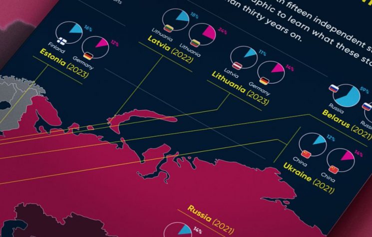 Main Trade Partners of Former Soviet Republics