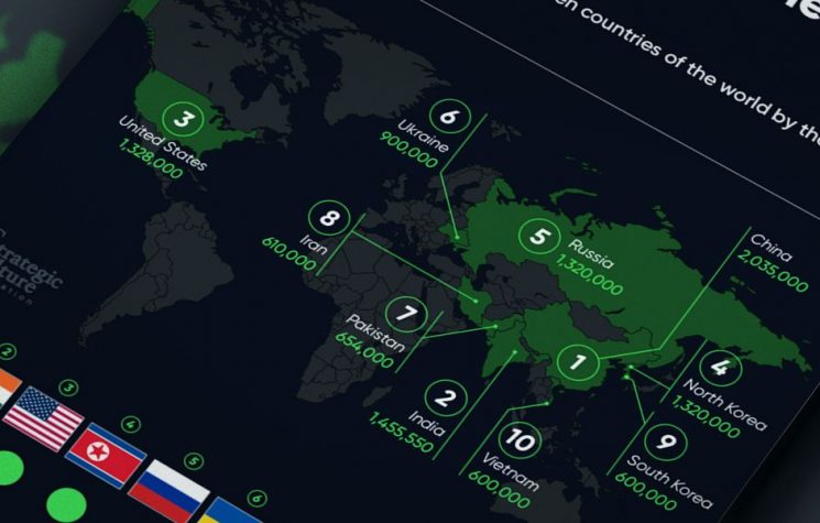 Military strength in the world: Manpower