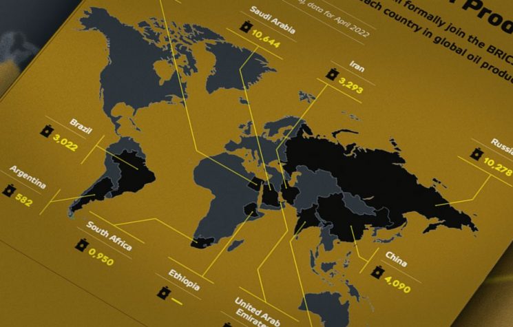Expanded BRICS: The Share in Global Oil Production