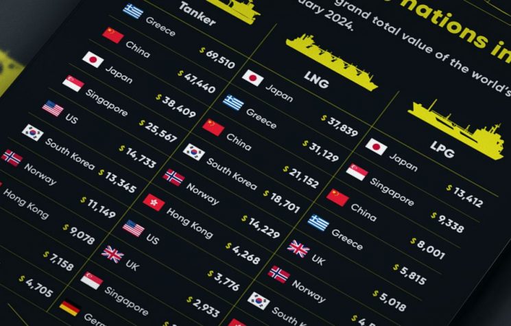 Top tanker owning nations in 2024
